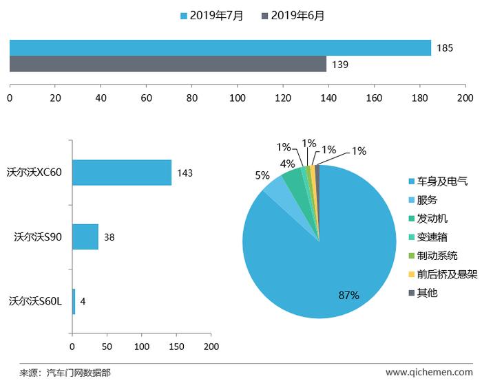 7月车企投诉排行：沃尔沃共振门持续发酵