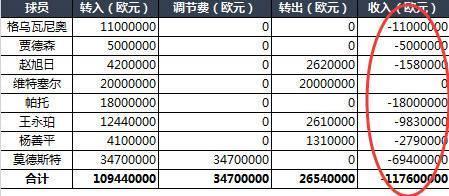 惨亏9.02亿元，权健八大金刚离队，天津王朝梦破碎！谁该背这锅！