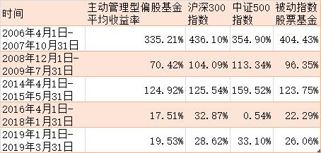 总是跑不赢市场？一份指基投资攻略教你做聪明的投资者