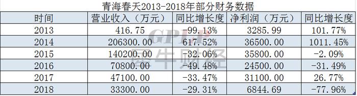 跨界卖白酒 虫草一哥青海春天中期净利润下滑96.66%