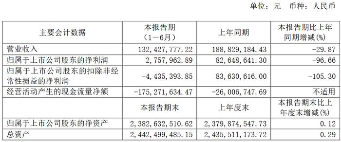 跨界卖白酒 虫草一哥青海春天中期净利润下滑96.66%