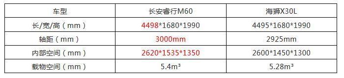 长安睿行M60 PK金杯小海狮X30L 谁实力更强？