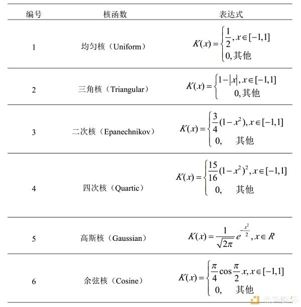 比特币期货合约大额挂单价格位置的统计推断——核密度估计法