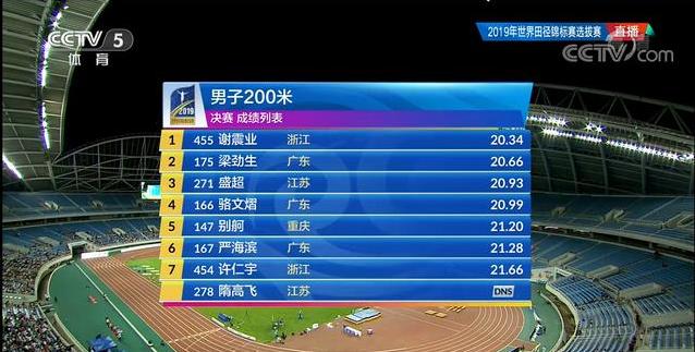 谢震业成短跑双冠王！200米20秒34碾压全场，世锦赛再破19秒88？