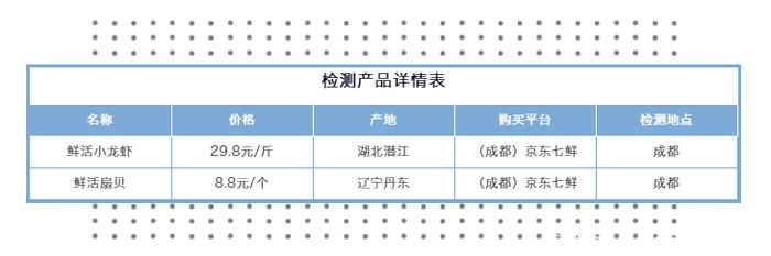 京东7FRESH被检出氯霉素和重金属超标,换机构换样复检,问题依旧