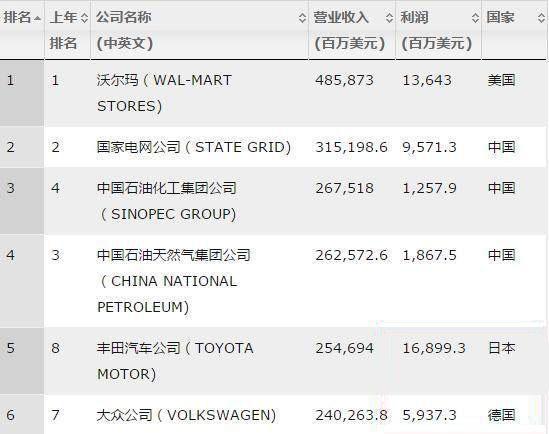 丰田去年净赚169.8亿美元！凭什么车卖得不是最多，赚得却最多？