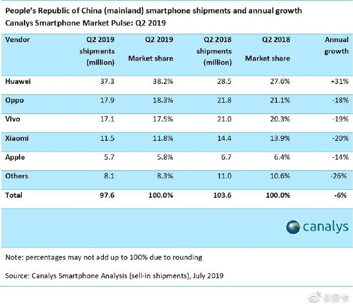 数码论：华为能否占据中国智能手机市场的半壁江山
