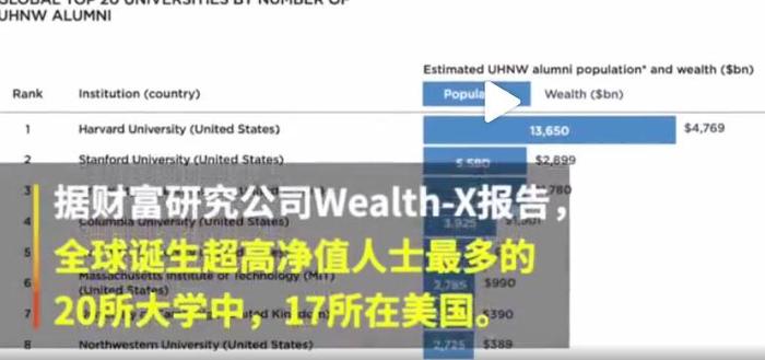 全球盛产富豪大学排名：第1名哈佛校友资产1.9万亿美元 清华第31位