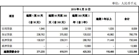 江阴银行上半年贷款减值损失7.7亿 逾期贷款15亿