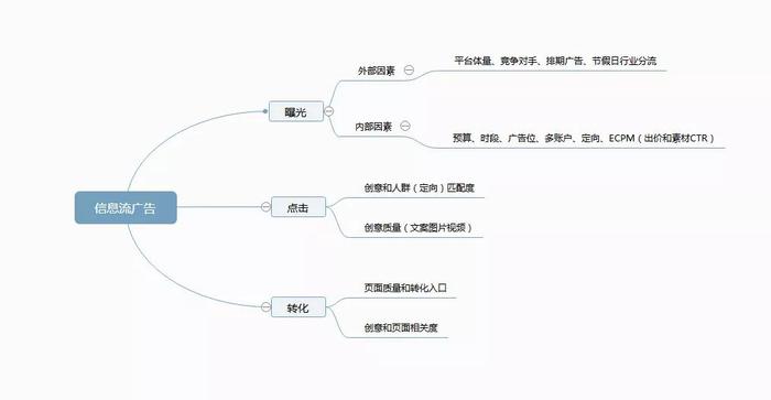 一文搞懂信息流广告如何操作？