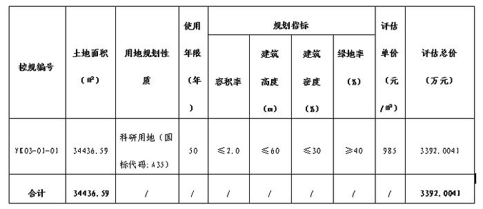 三亚崖州湾科技城土地出让！竞买人须符合这些要求→