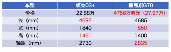 中韩最强性能车领克03+和捷恩斯比较，差距不止一个变速箱？