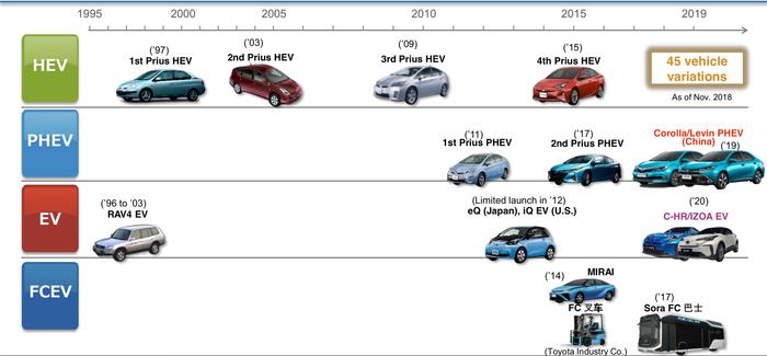 三十年的时间积淀，四代插混技术的发展，造就今日的丰田双擎E+