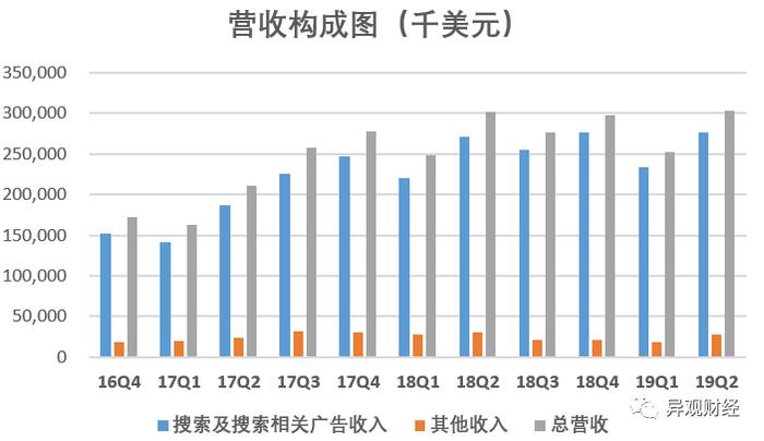 异观深度|搜狗Q2净利同比狂降36% 王小川押宝现金贷梦难圆