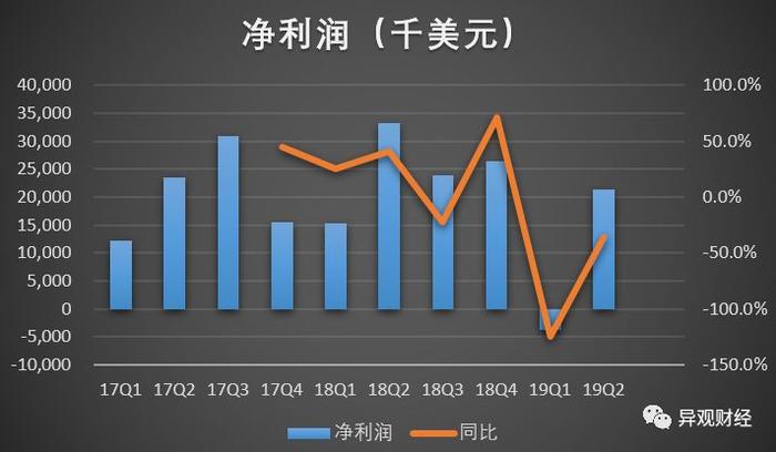 异观深度|搜狗Q2净利同比狂降36% 王小川押宝现金贷梦难圆