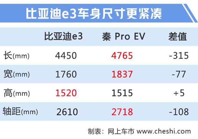 比亚迪“小号”秦Pro EV曝光，续航405km，同级无对手，买吗？