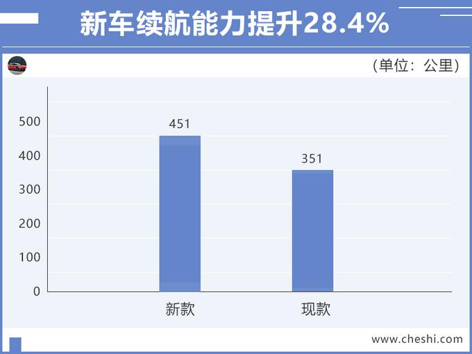 又一高颜值SUV曝光！续航451公里，10万起售，还买比亚迪元？