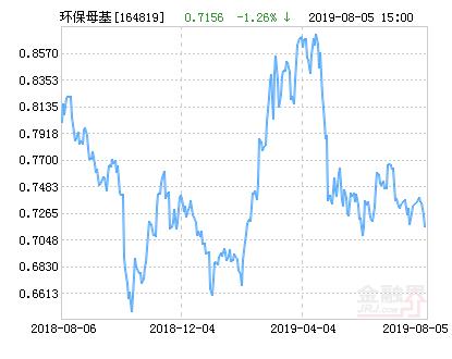 工银中证环保产业指数分级净值下跌2.28％ 请保持关注