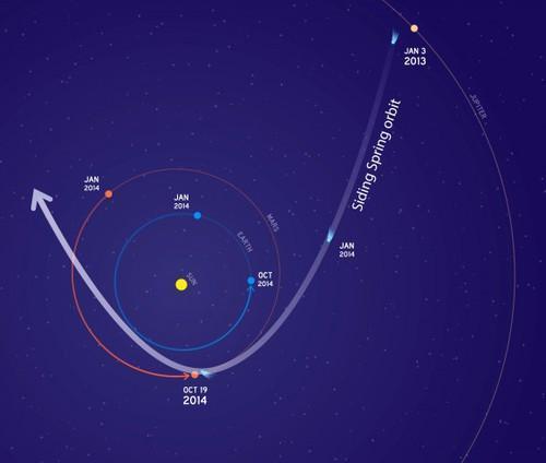 火星探测器躲避彗星的“冰桶挑战赛”