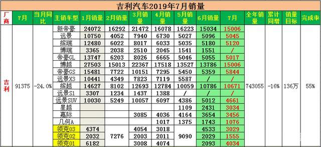 吉利7月销量达9.14万辆！帝豪/博越超1.5万，嘉际/星越数据喜人