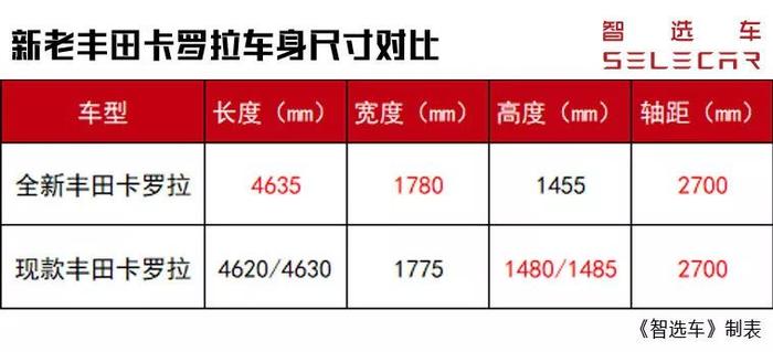 基于TNGA架构打造，全新丰田卡罗拉对比老款有何亮点？前景如何