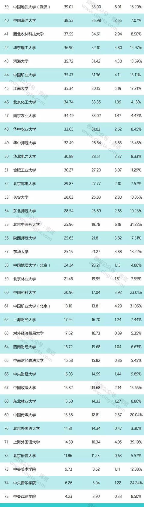 7所高校过百亿！教育部直属高校公布2018年决算