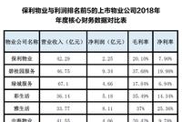 保利物业赴港上市：规模为央企最大 净利率仅为7.9%