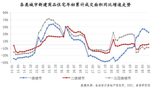 继续降温！7月各线城市新建商品住宅成交面积环比均下降