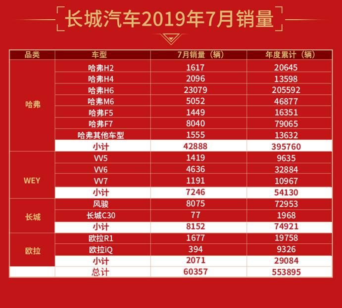 长城汽车7月销量大增 或成车市寒冬中的一股“逆流”