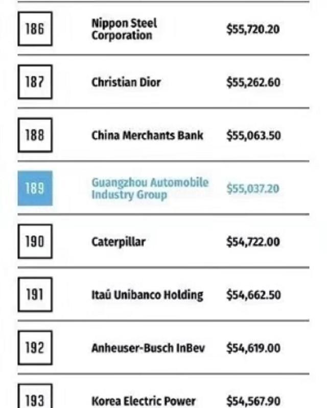 位列世界500强189名，广汽靠什么再向前？