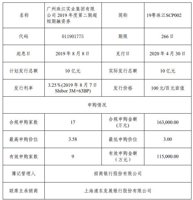 珠江实业：10亿元超短期融资券成功发行 利率3.255