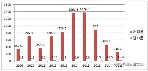 美尔雅期货：尿素今日上市 首日策略要点