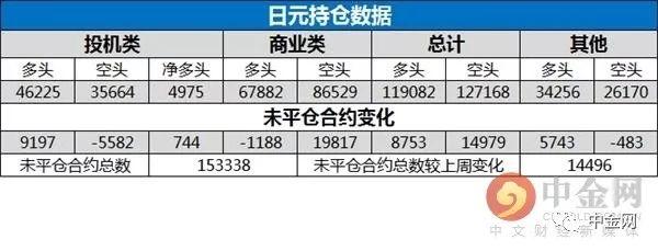 中金网当周外汇CFTC持仓数据:投资者日元看多的意愿升温