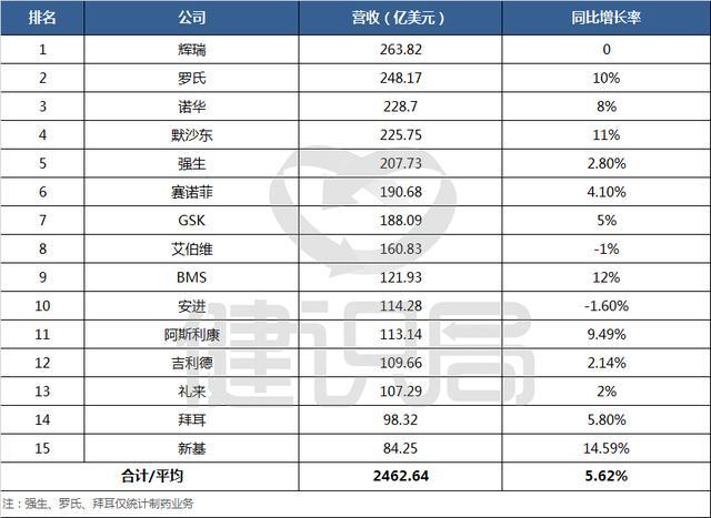 15家跨国药企业绩大比拼：辉瑞第一但增长乏力，拆分并购轮番上阵