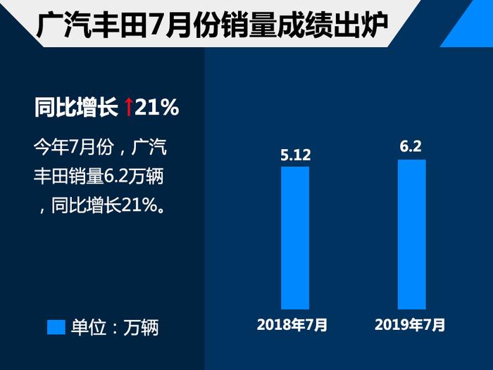 广汽丰田前7月销量37.32万 同比增长22%