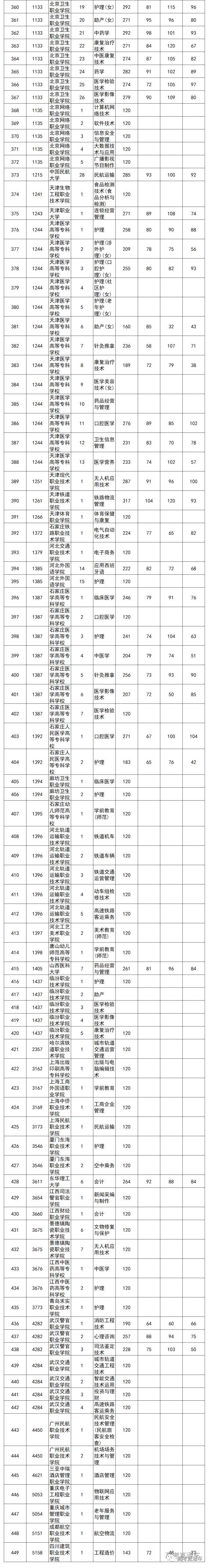 独家！全国17省市专科投档线出炉，这些学校投档分比本科还高！2020高考生重点参考