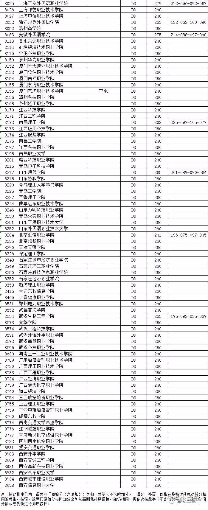 独家！全国17省市专科投档线出炉，这些学校投档分比本科还高！2020高考生重点参考