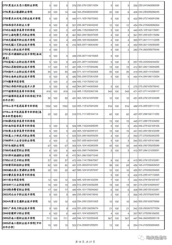 独家！全国17省市专科投档线出炉，这些学校投档分比本科还高！2020高考生重点参考