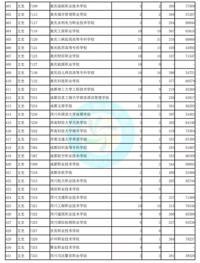 独家！全国17省市专科投档线出炉，这些学校投档分比本科还高！2020高考生重点参考