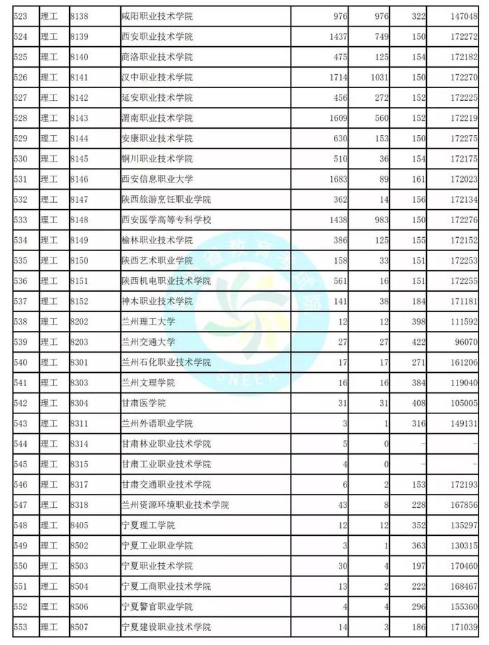 独家！全国17省市专科投档线出炉，这些学校投档分比本科还高！2020高考生重点参考