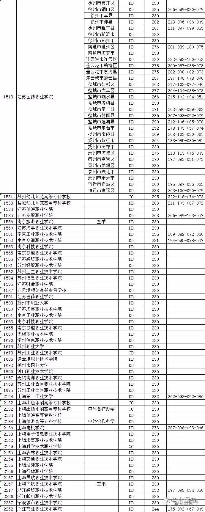 独家！全国17省市专科投档线出炉，这些学校投档分比本科还高！2020高考生重点参考