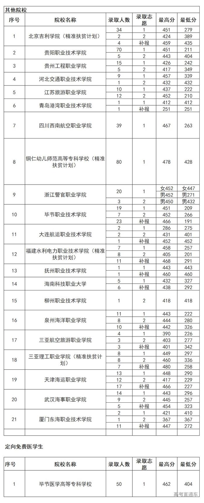 独家！全国17省市专科投档线出炉，这些学校投档分比本科还高！2020高考生重点参考