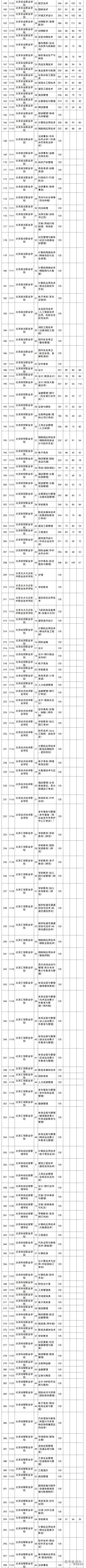 独家！全国17省市专科投档线出炉，这些学校投档分比本科还高！2020高考生重点参考