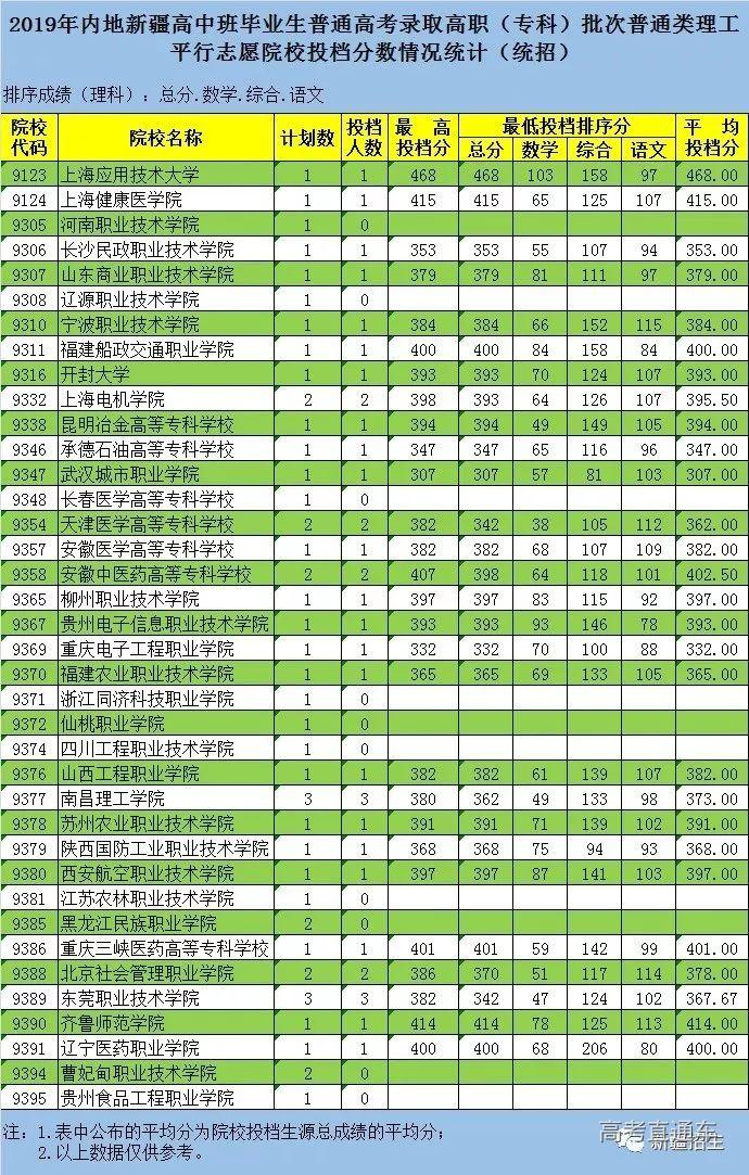 独家！全国17省市专科投档线出炉，这些学校投档分比本科还高！2020高考生重点参考