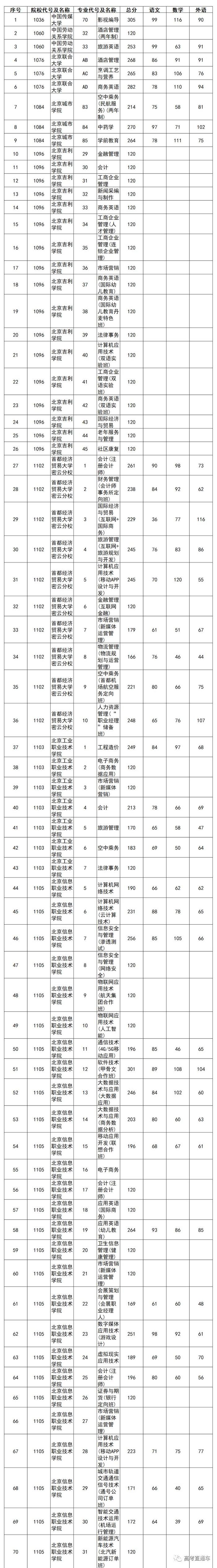 独家！全国17省市专科投档线出炉，这些学校投档分比本科还高！2020高考生重点参考