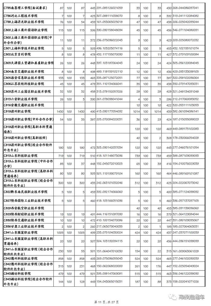 独家！全国17省市专科投档线出炉，这些学校投档分比本科还高！2020高考生重点参考