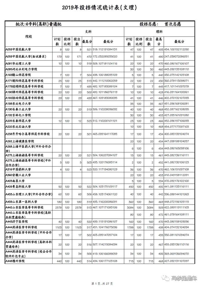 独家！全国17省市专科投档线出炉，这些学校投档分比本科还高！2020高考生重点参考