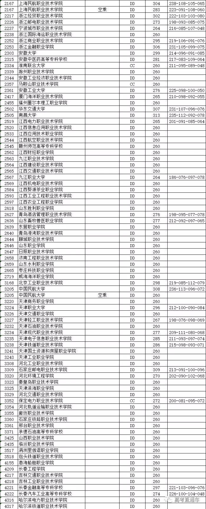 独家！全国17省市专科投档线出炉，这些学校投档分比本科还高！2020高考生重点参考