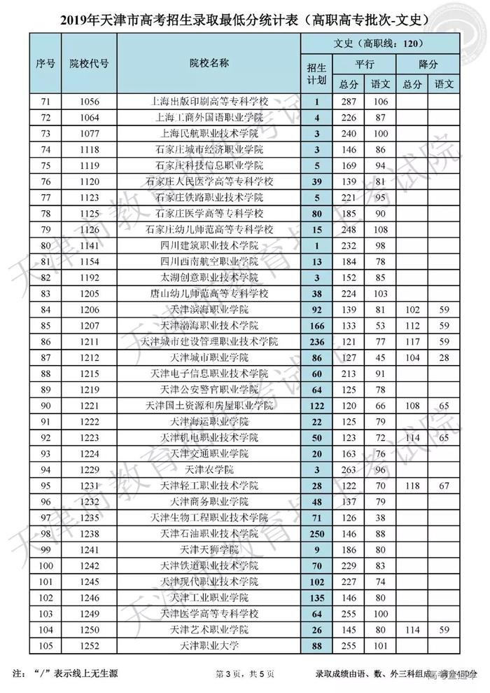 独家！全国17省市专科投档线出炉，这些学校投档分比本科还高！2020高考生重点参考