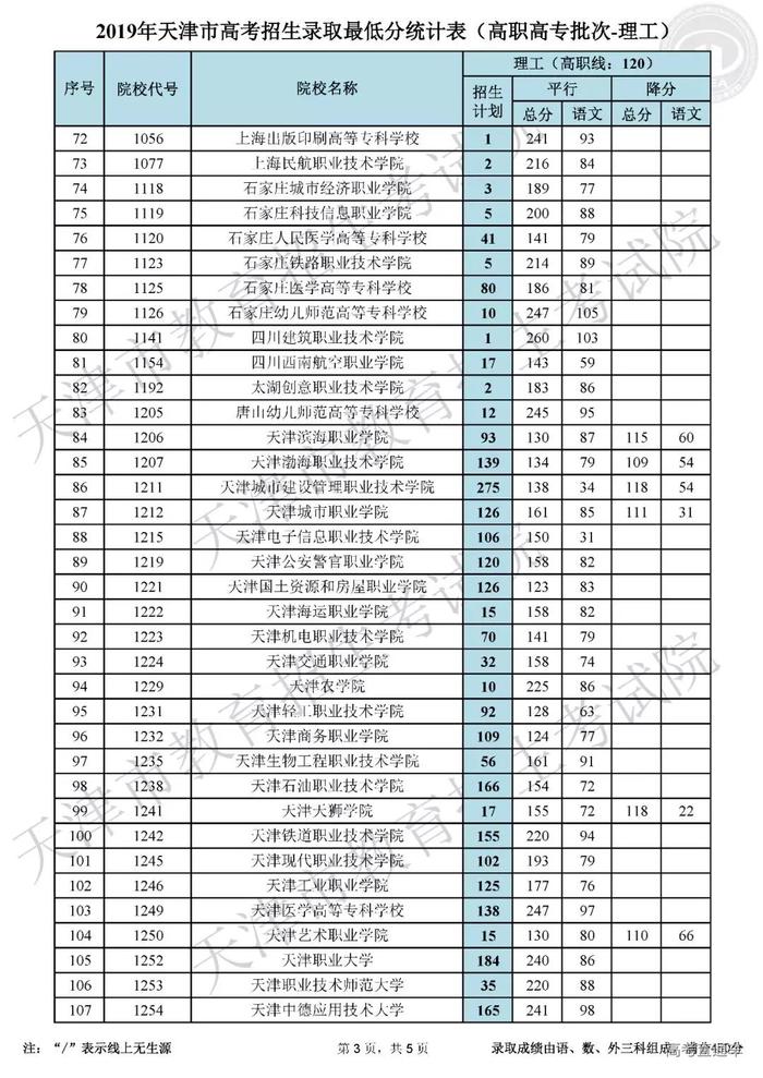 独家！全国17省市专科投档线出炉，这些学校投档分比本科还高！2020高考生重点参考